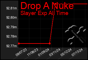 Total Graph of Drop A Nuke