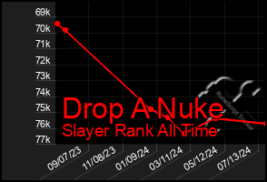 Total Graph of Drop A Nuke