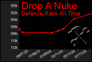 Total Graph of Drop A Nuke