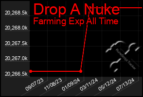 Total Graph of Drop A Nuke