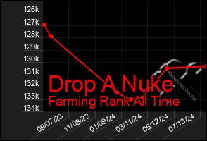 Total Graph of Drop A Nuke