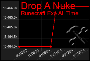 Total Graph of Drop A Nuke