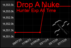 Total Graph of Drop A Nuke