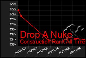 Total Graph of Drop A Nuke