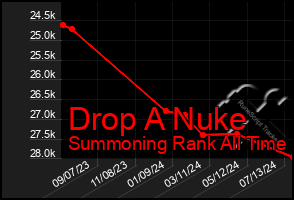 Total Graph of Drop A Nuke