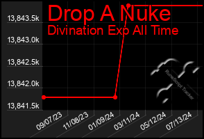 Total Graph of Drop A Nuke