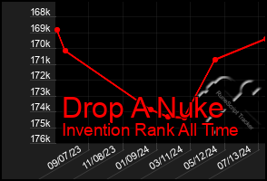 Total Graph of Drop A Nuke