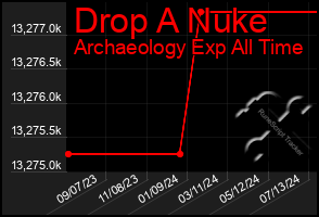 Total Graph of Drop A Nuke