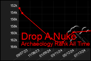 Total Graph of Drop A Nuke