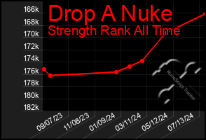 Total Graph of Drop A Nuke