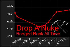 Total Graph of Drop A Nuke