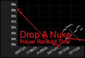 Total Graph of Drop A Nuke