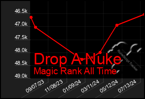 Total Graph of Drop A Nuke