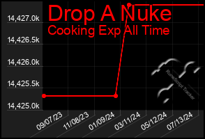 Total Graph of Drop A Nuke