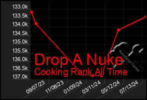 Total Graph of Drop A Nuke