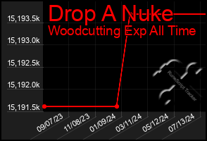 Total Graph of Drop A Nuke