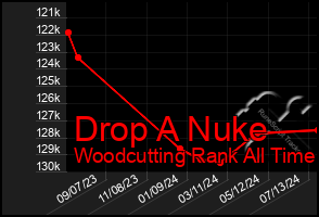 Total Graph of Drop A Nuke