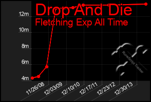 Total Graph of Drop And Die