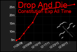 Total Graph of Drop And Die