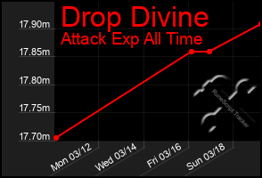 Total Graph of Drop Divine