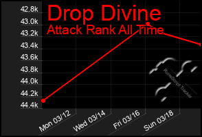 Total Graph of Drop Divine