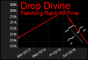 Total Graph of Drop Divine