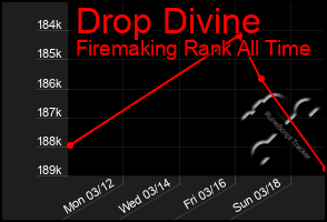 Total Graph of Drop Divine