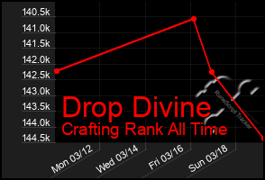 Total Graph of Drop Divine