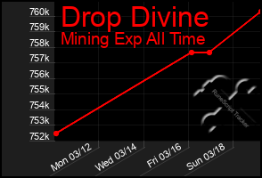 Total Graph of Drop Divine