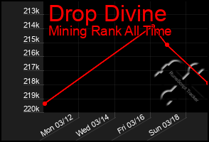 Total Graph of Drop Divine