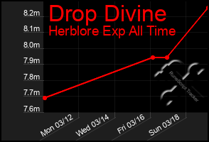 Total Graph of Drop Divine