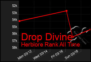 Total Graph of Drop Divine