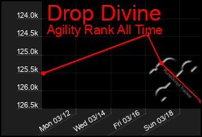 Total Graph of Drop Divine