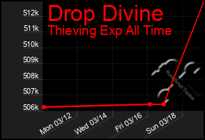 Total Graph of Drop Divine