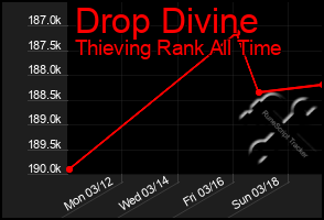 Total Graph of Drop Divine