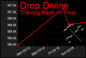 Total Graph of Drop Divine