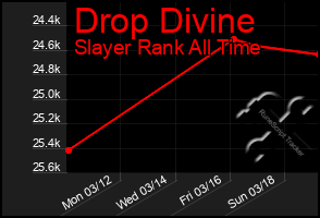 Total Graph of Drop Divine