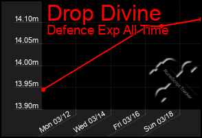 Total Graph of Drop Divine