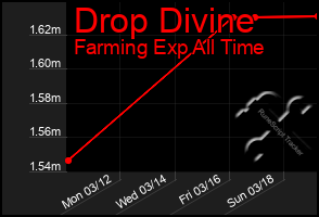 Total Graph of Drop Divine