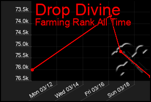 Total Graph of Drop Divine