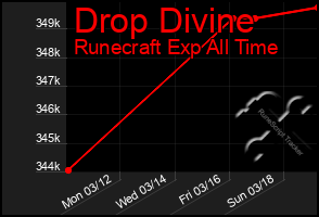 Total Graph of Drop Divine