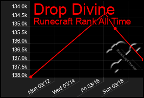 Total Graph of Drop Divine