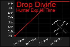 Total Graph of Drop Divine