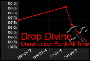 Total Graph of Drop Divine