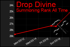Total Graph of Drop Divine