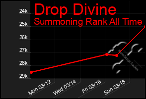 Total Graph of Drop Divine