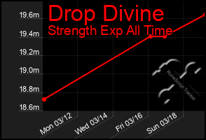 Total Graph of Drop Divine