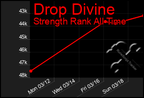 Total Graph of Drop Divine