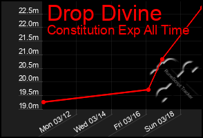 Total Graph of Drop Divine