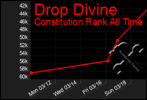 Total Graph of Drop Divine